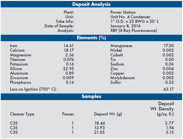 Lab Chart